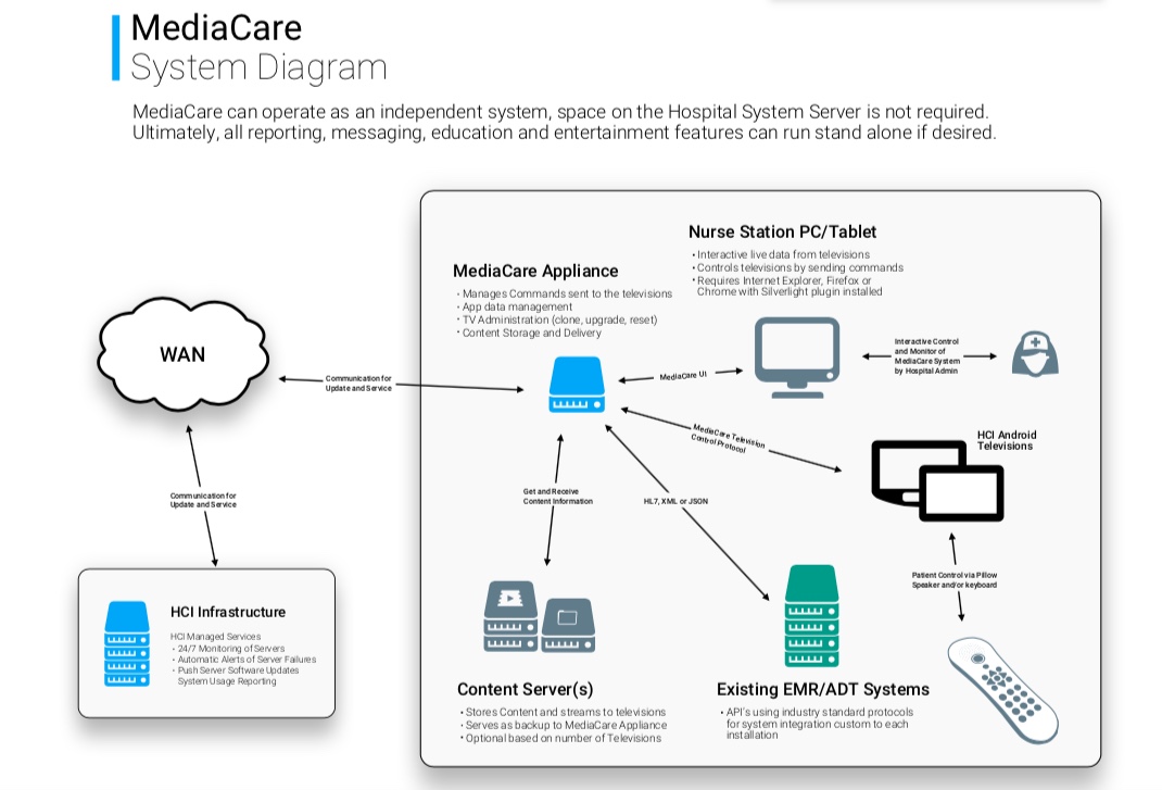MediaCare System Diagram